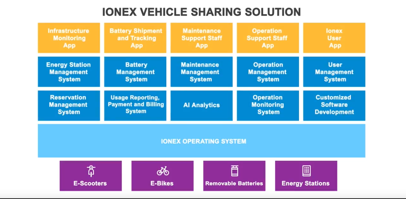 Ionex Commercial 車能網商業版共享方案建置架構圖